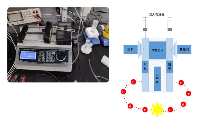 Use a syringe pump to pass electrolyte into the photocatalytic fuel cell  2